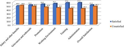 Health extension workers' level of job satisfaction in western Hararghe Zone, eastern Ethiopia: an institutional-based cross-sectional study